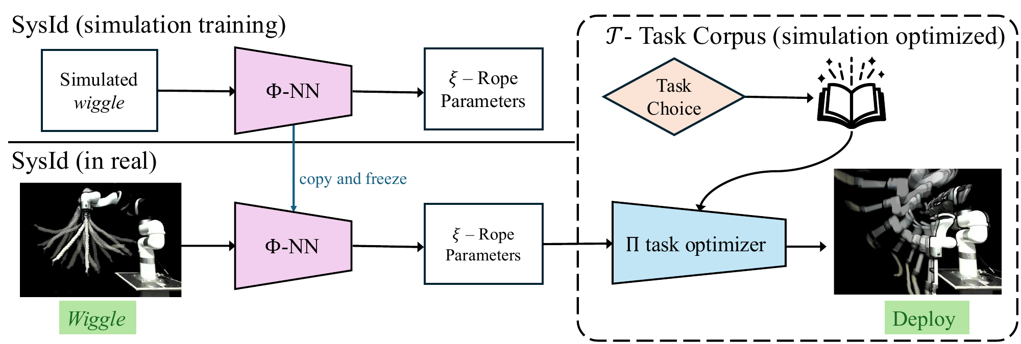 Wiggle and Go pipeline overview figure.